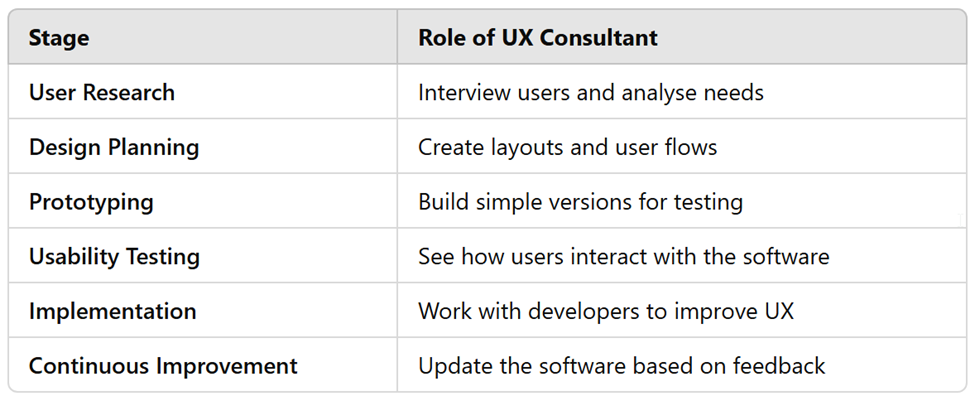 Understanding the Role of a User Experience Consultant